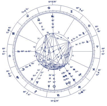 astrological-chart